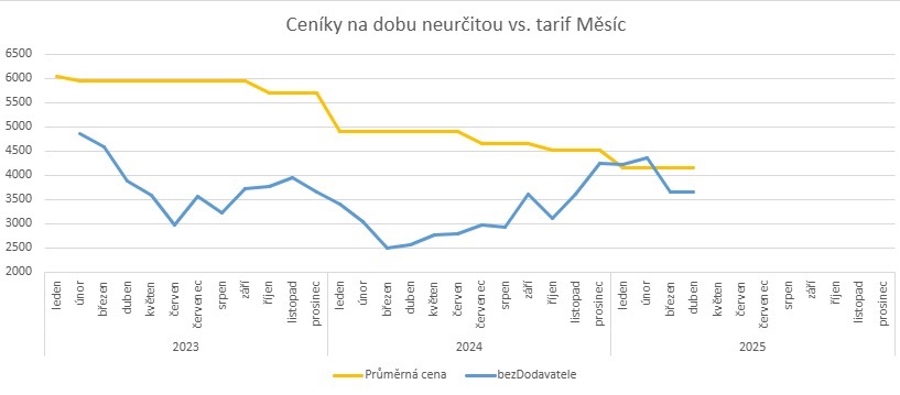 Graf: Ceníky na dobu neurčitou vs. tarif Měsíc