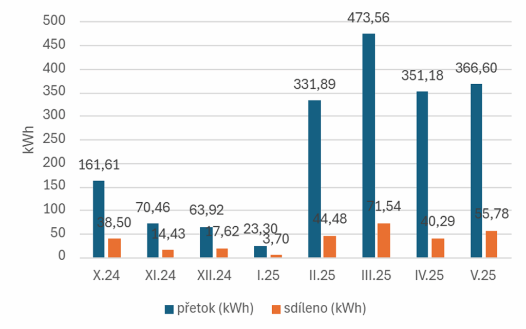 Graf: Výroba FVE přetoky a sdílení