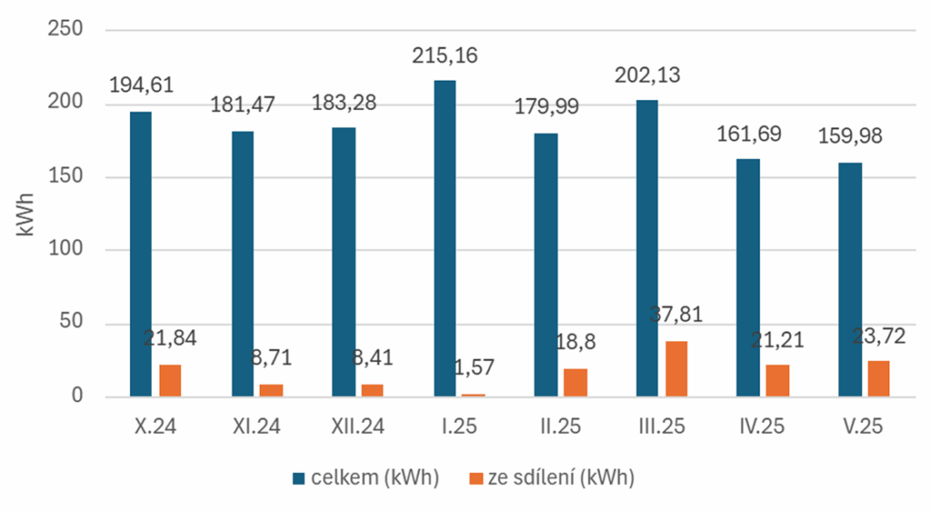 Graf 2 - Spotřeba bytu 2