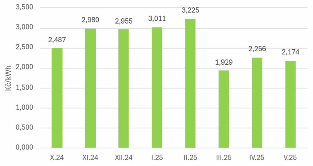 Graf – Cena sdílené elektřiny podle spotu byt 2